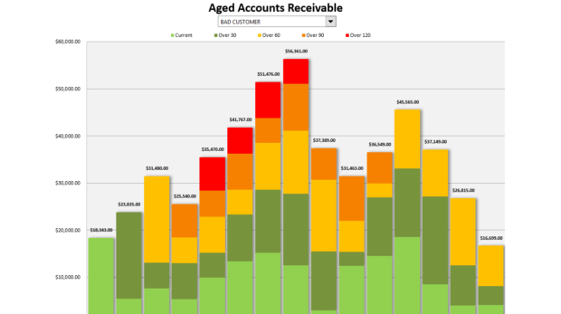 aged accounts receivable chart