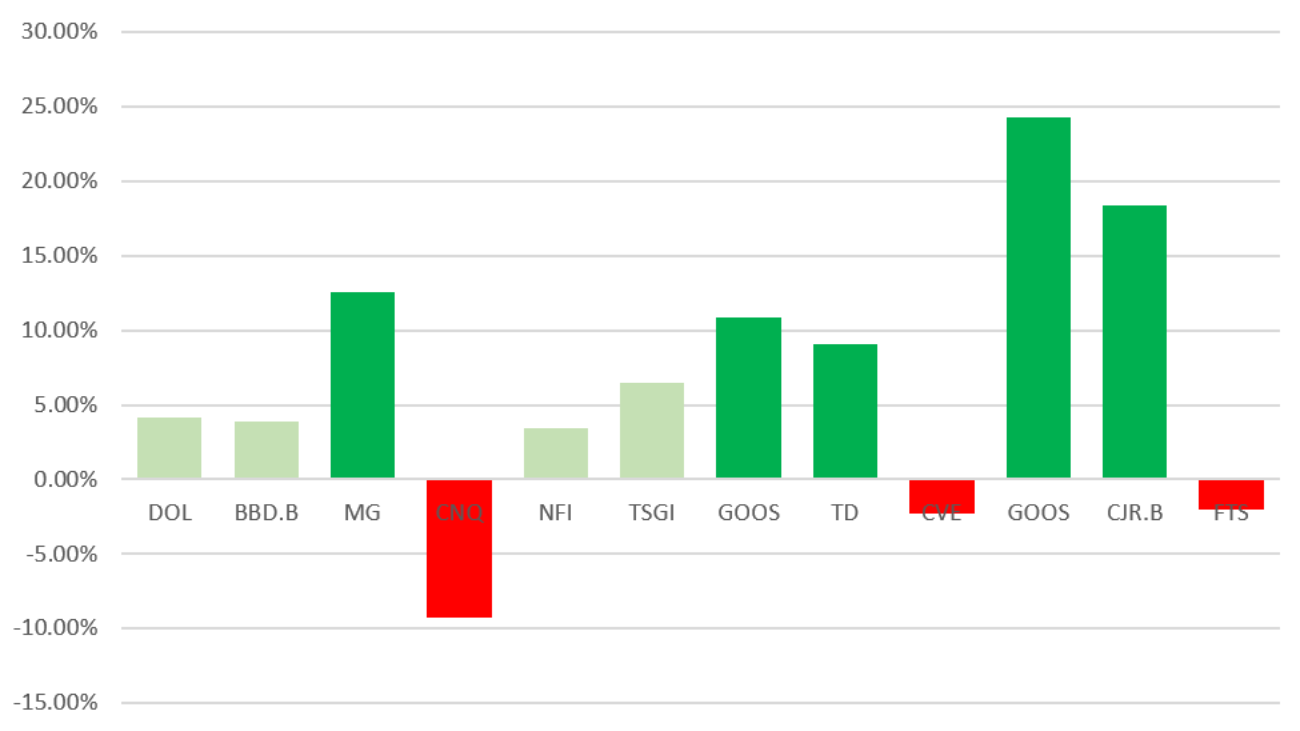 monthly return stocks bar chart stacked