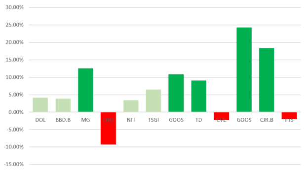 monthly return stocks bar chart stacked