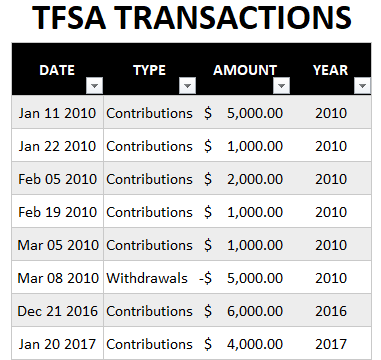 Do You Know Your Tfsa Limit This Year Track It With This