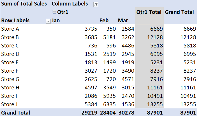 Pivot table showing sales sales data for the first quarter only.