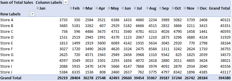 pivot table summary store by months