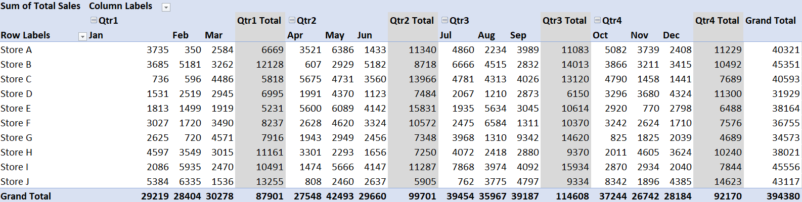 pivot table showing sales by quarter and by store