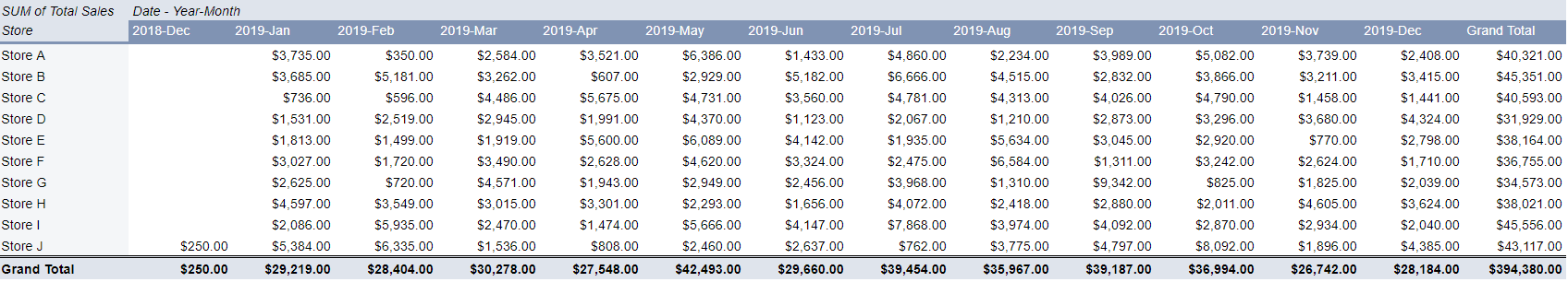 Google Sheets pivot table row and column data filled in.