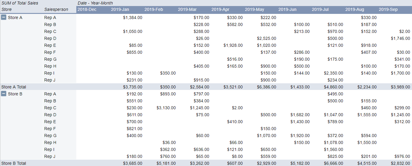 Google Sheets pivot table with multiple columns and rows.