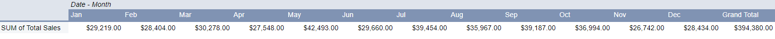 Google sheets pivot table with column and row data