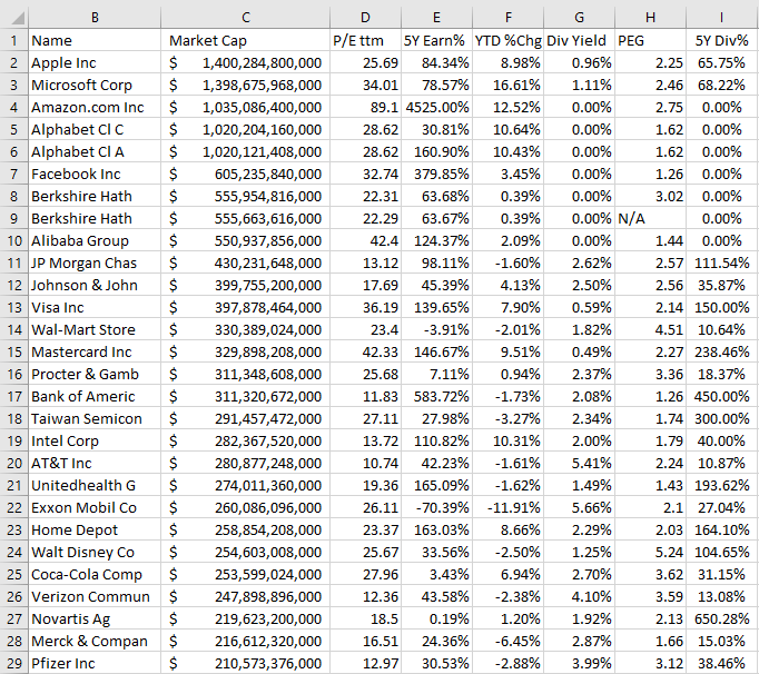 Top stocks listed on the NYSE and NASDAQ as sorted by market cap.