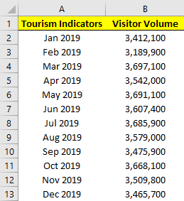 Las Vegas visitor data in Excel.