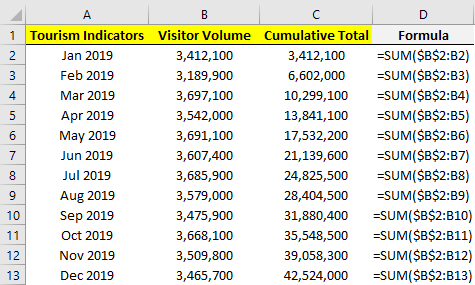 Las Vegas visitor volume cumulative sum totals.