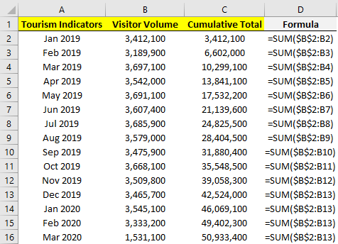 Las Vegas visitor volume cumulative sum totals for multiple years.