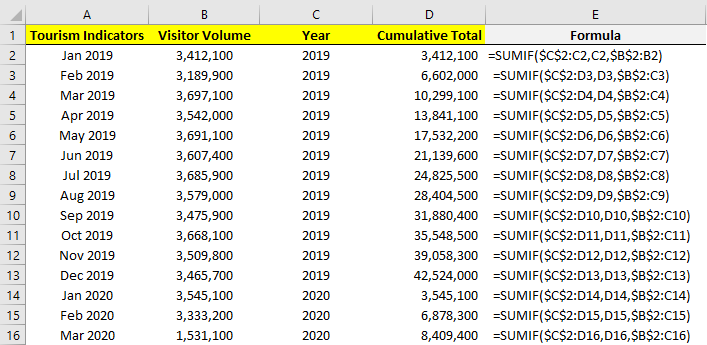 Las Vegas visitor volume cumulative sum totals for multiple years with a sumif function.