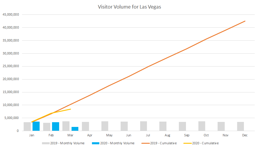 Las Vegas visitor volume shown on a chart.