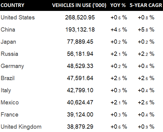 Vehicles in use by country.