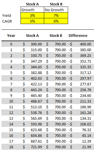 Comparing two dividend stock yields.