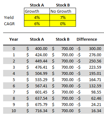 Comparing two dividend stock yields in excel.