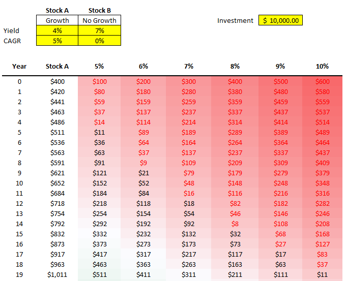 Applying conditional formatting to sensitivity analysis table.