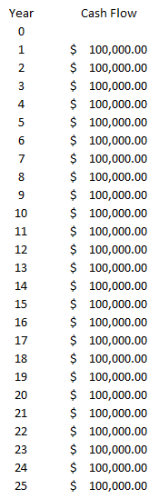 Receiving 100,000 every year for 25 years.