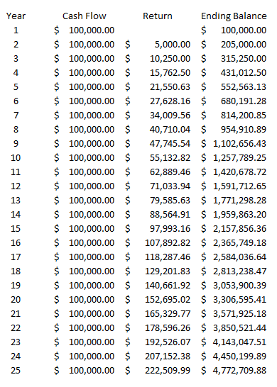 Calculating future value of payments over 25 years.