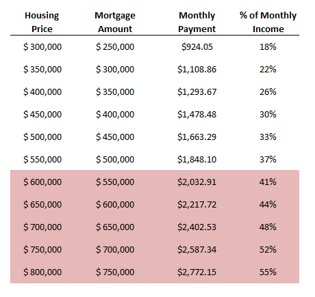 Amount Of Mortgage Based On Monthly Payment