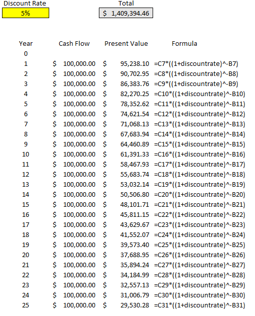 Present value calculation of all the payments over 25 years.