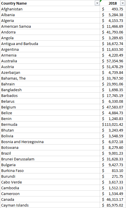 GDP per capita by country in U.S. dollars.