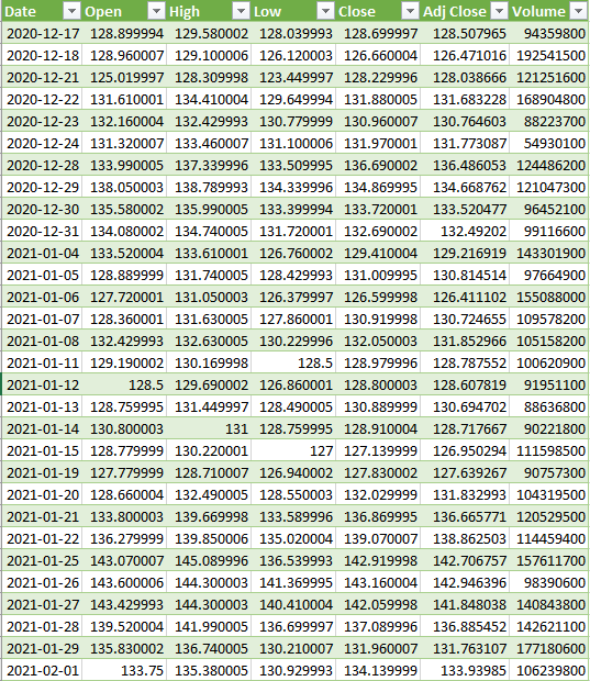 Stock price data downloaded into Excel from Yahoo Finance using Power Query.