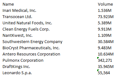 Top-performing stocks for March 10, 2021, and their volumes.