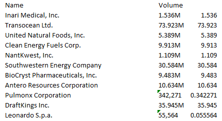 Volumes after converting them into millions.