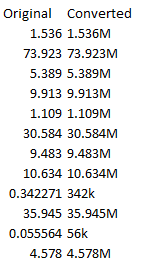 Volumes after converted with M for millions and k for thousands.