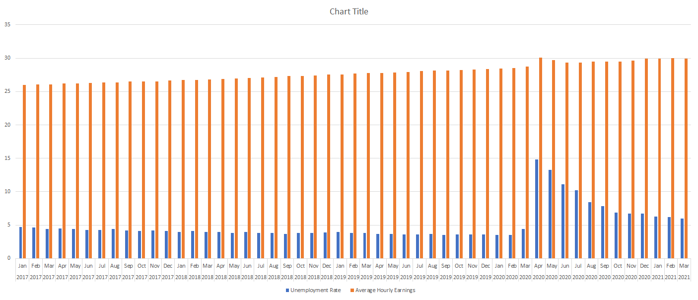 Bar chart showing unemployment rate and average hourly earnings.