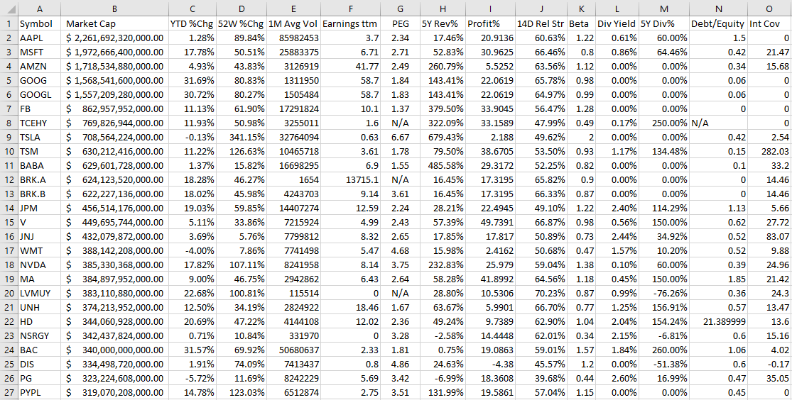 Stock screener downloaded into Excel.