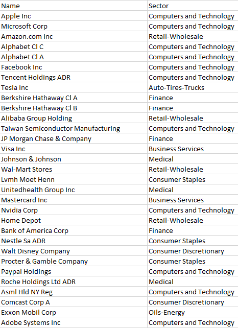 List of the largest public companies in the world.