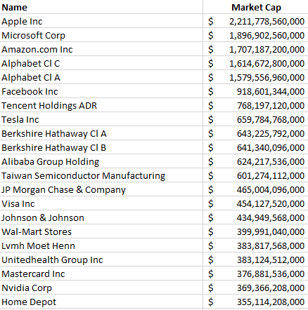 Companies listed by their market caps.