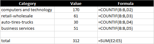 COUNTIF function by category.