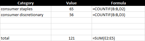 COUNTIF function on similar criteria.