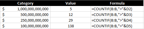 Counting the number of companies based on their valuations.