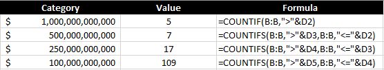 Counting the number of companies that fall within a range of valuations.