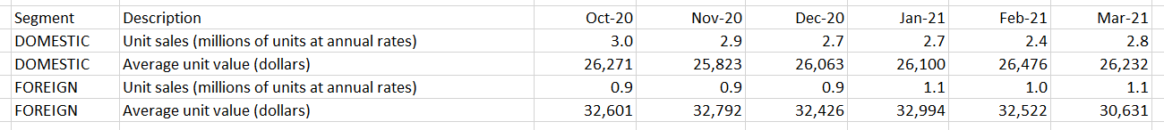 Auto sales by month.