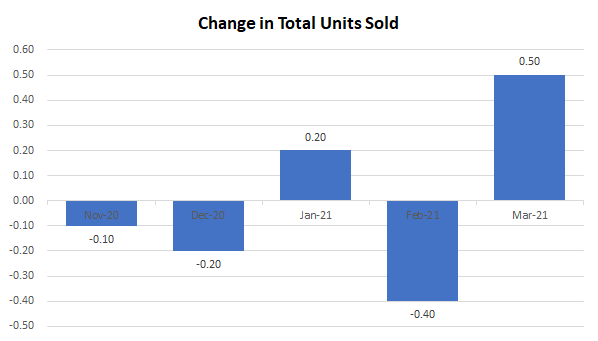 Change in number of vehicles sold, month over month.