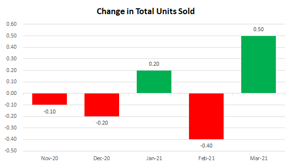 Excel chart with negatives in red, positives in green.