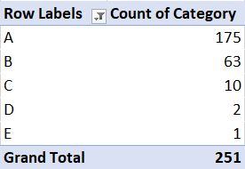 A pivot table showing the count of the different variances groups.