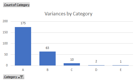 A chart showing variances by category.