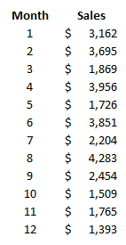 Sales by month with the month number showing in digits.