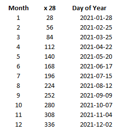 Day of the year along with the corresponding date.