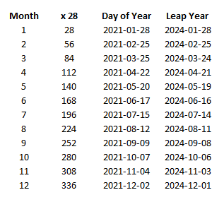 Day of the year along with the corresponding date, including a leap year.