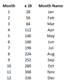 Month numbers converted into month names.