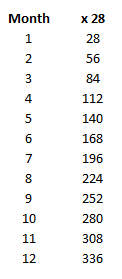 Month numbers multiplied by 28.