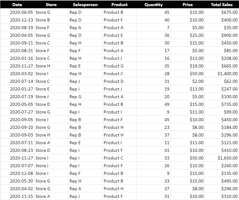 Google Sheets data set.