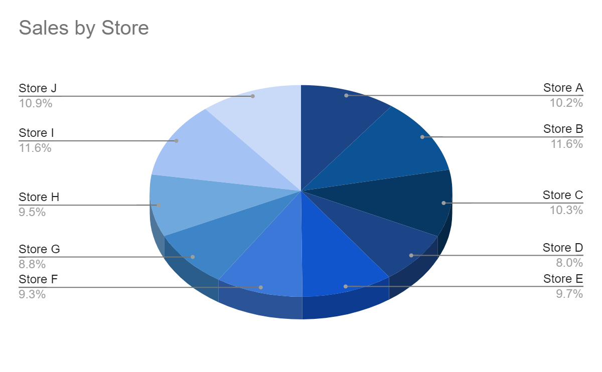 Pie chart showing sales by store in Google Sheets.