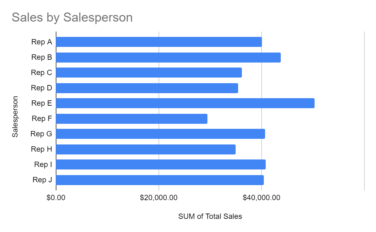 Bar chart showing sales by salesperson.